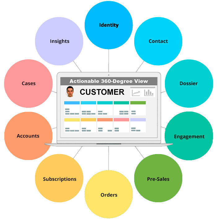 CRM With a 360° Customer View LowCode Software