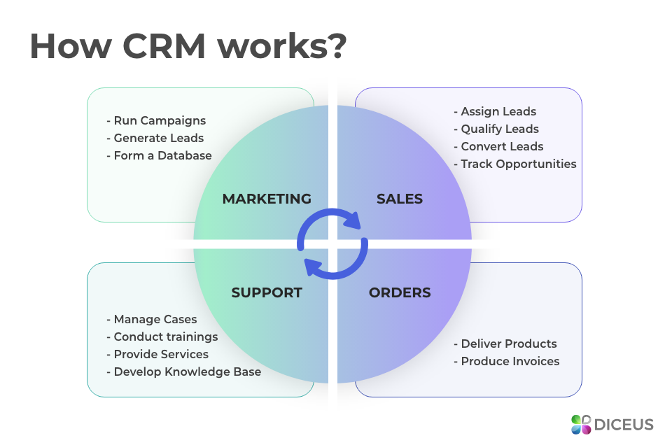 crm sales management